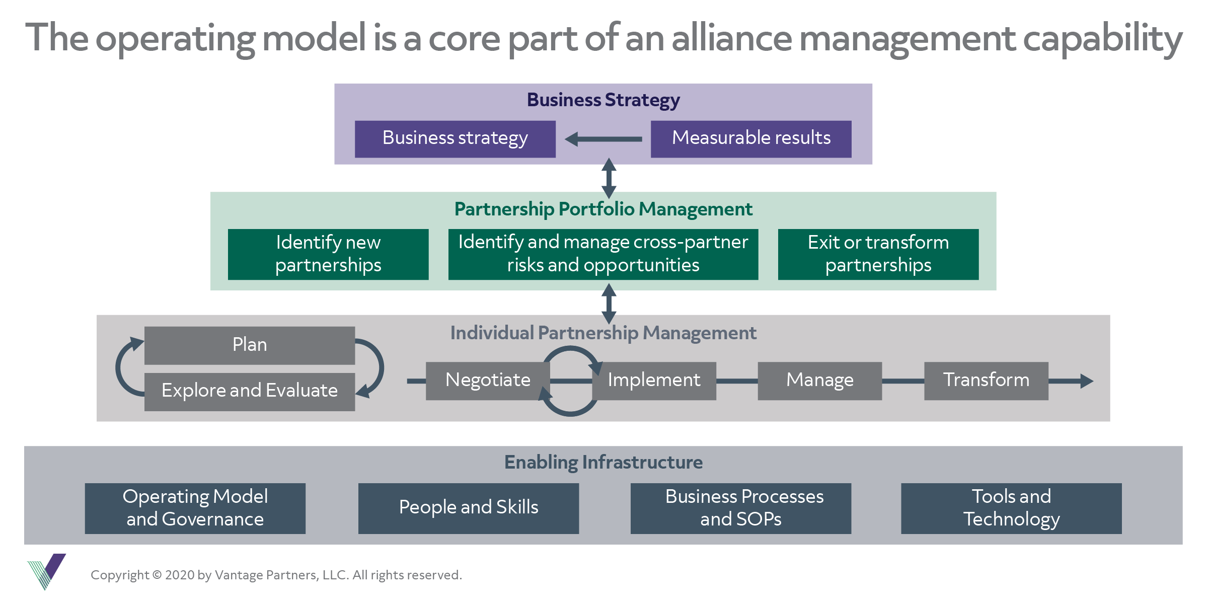 Optimizing Your Alliance Management Operating Model Considerations